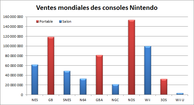 Ventes des consoles Nintendo